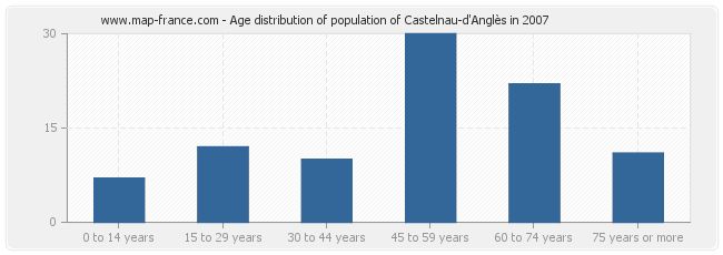 Age distribution of population of Castelnau-d'Anglès in 2007