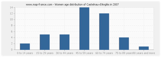 Women age distribution of Castelnau-d'Anglès in 2007