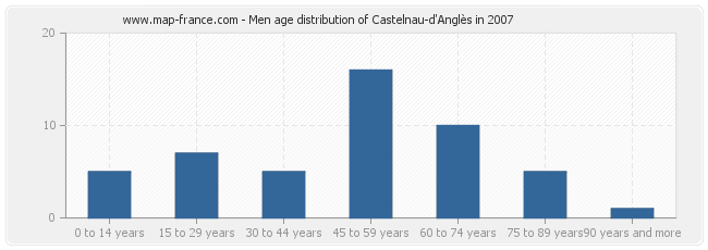 Men age distribution of Castelnau-d'Anglès in 2007