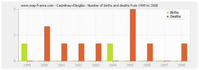 Castelnau-d'Anglès : Number of births and deaths from 1999 to 2008