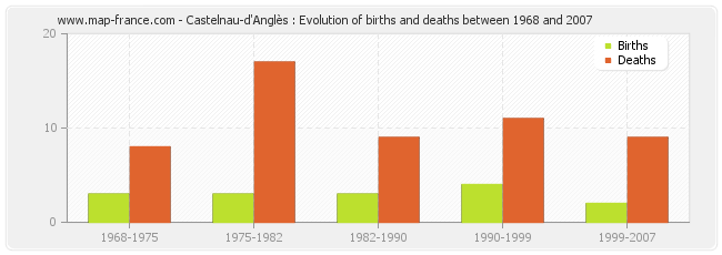 Castelnau-d'Anglès : Evolution of births and deaths between 1968 and 2007