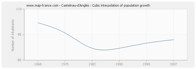 Castelnau-d'Anglès : Cubic interpolation of population growth