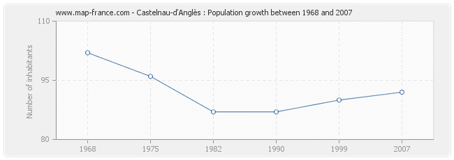 Population Castelnau-d'Anglès