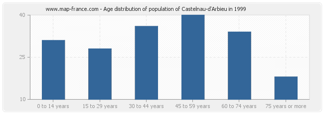 Age distribution of population of Castelnau-d'Arbieu in 1999