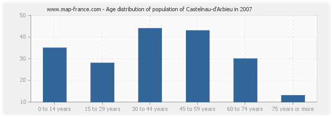 Age distribution of population of Castelnau-d'Arbieu in 2007