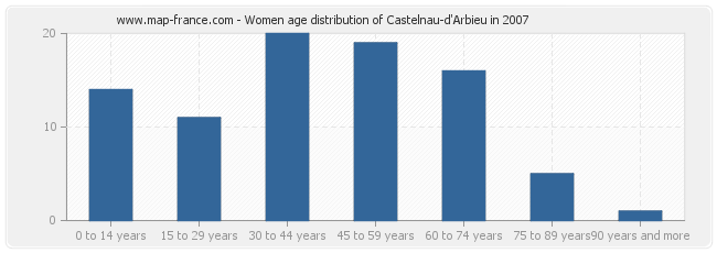 Women age distribution of Castelnau-d'Arbieu in 2007