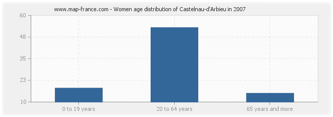 Women age distribution of Castelnau-d'Arbieu in 2007