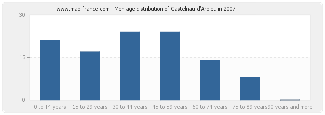 Men age distribution of Castelnau-d'Arbieu in 2007
