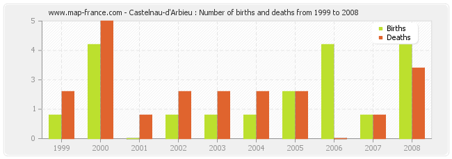 Castelnau-d'Arbieu : Number of births and deaths from 1999 to 2008