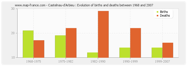 Castelnau-d'Arbieu : Evolution of births and deaths between 1968 and 2007