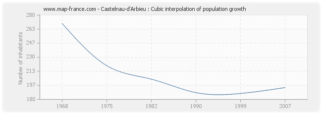Castelnau-d'Arbieu : Cubic interpolation of population growth