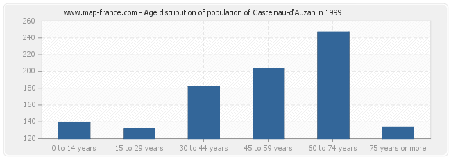 Age distribution of population of Castelnau-d'Auzan in 1999