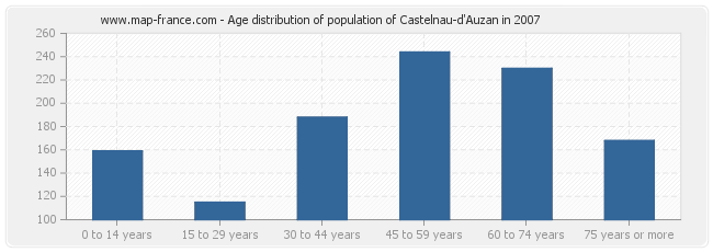 Age distribution of population of Castelnau-d'Auzan in 2007