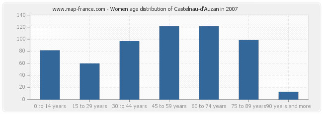 Women age distribution of Castelnau-d'Auzan in 2007