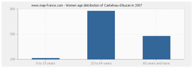 Women age distribution of Castelnau-d'Auzan in 2007