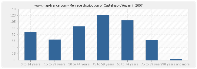 Men age distribution of Castelnau-d'Auzan in 2007