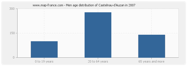 Men age distribution of Castelnau-d'Auzan in 2007