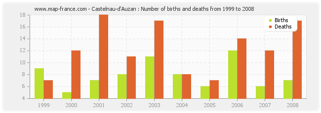 Castelnau-d'Auzan : Number of births and deaths from 1999 to 2008