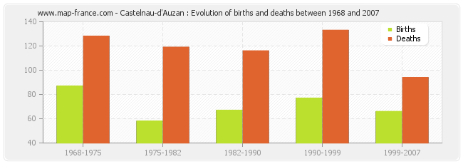 Castelnau-d'Auzan : Evolution of births and deaths between 1968 and 2007