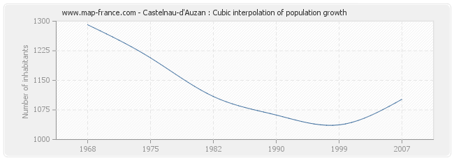 Castelnau-d'Auzan : Cubic interpolation of population growth