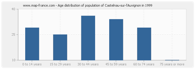 Age distribution of population of Castelnau-sur-l'Auvignon in 1999