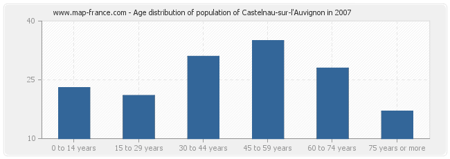 Age distribution of population of Castelnau-sur-l'Auvignon in 2007