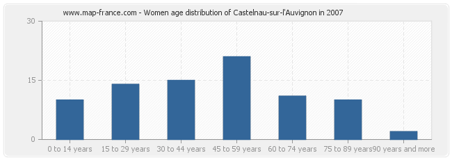 Women age distribution of Castelnau-sur-l'Auvignon in 2007