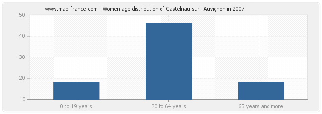 Women age distribution of Castelnau-sur-l'Auvignon in 2007