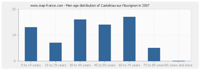 Men age distribution of Castelnau-sur-l'Auvignon in 2007