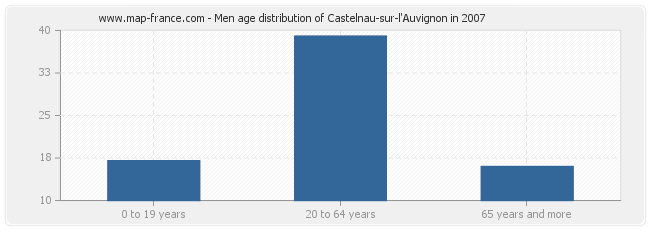 Men age distribution of Castelnau-sur-l'Auvignon in 2007