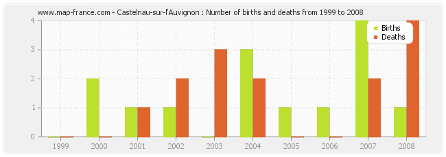 Castelnau-sur-l'Auvignon : Number of births and deaths from 1999 to 2008