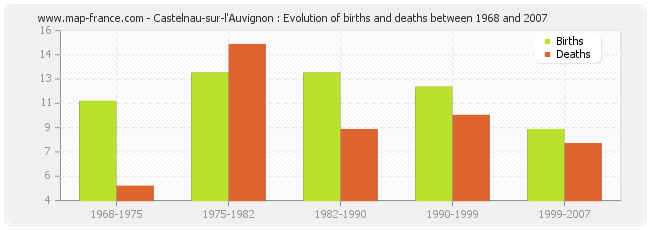 Castelnau-sur-l'Auvignon : Evolution of births and deaths between 1968 and 2007