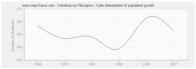 Castelnau-sur-l'Auvignon : Cubic interpolation of population growth