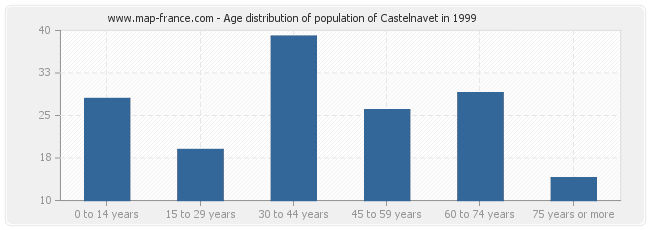 Age distribution of population of Castelnavet in 1999