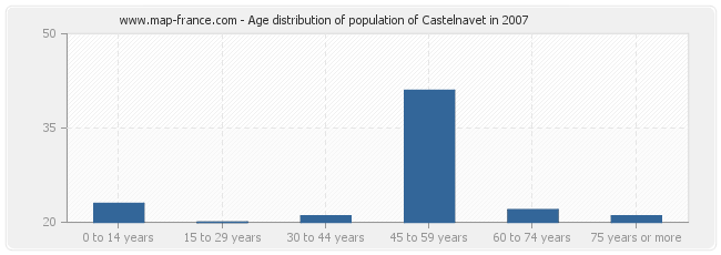 Age distribution of population of Castelnavet in 2007