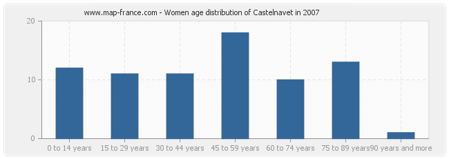 Women age distribution of Castelnavet in 2007