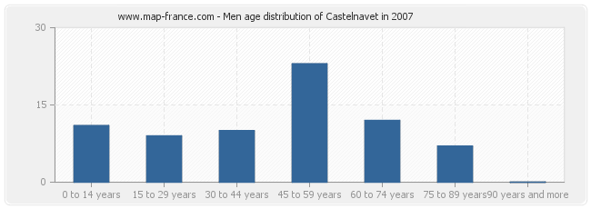 Men age distribution of Castelnavet in 2007
