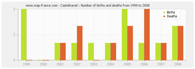 Castelnavet : Number of births and deaths from 1999 to 2008