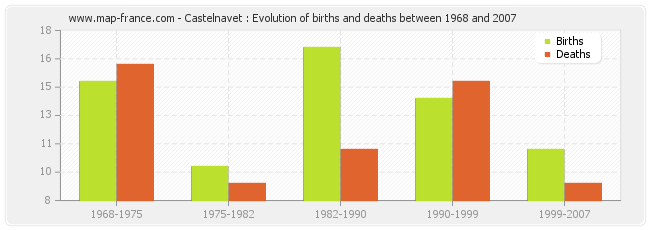 Castelnavet : Evolution of births and deaths between 1968 and 2007