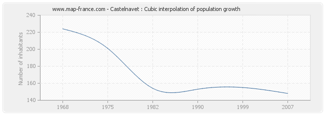 Castelnavet : Cubic interpolation of population growth