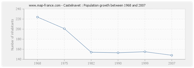 Population Castelnavet