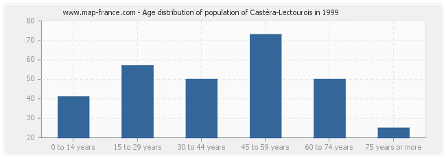 Age distribution of population of Castéra-Lectourois in 1999