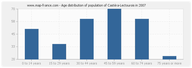 Age distribution of population of Castéra-Lectourois in 2007