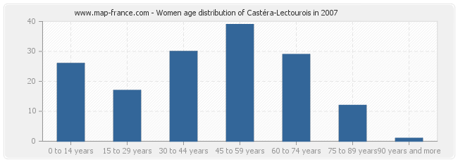Women age distribution of Castéra-Lectourois in 2007