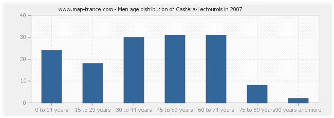 Men age distribution of Castéra-Lectourois in 2007