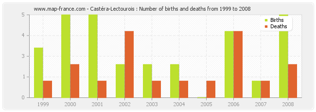 Castéra-Lectourois : Number of births and deaths from 1999 to 2008