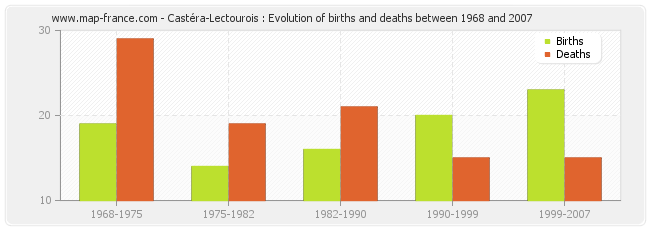 Castéra-Lectourois : Evolution of births and deaths between 1968 and 2007