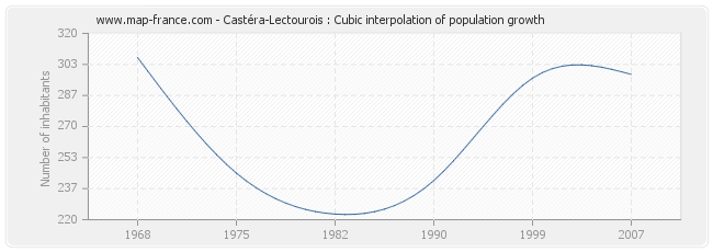 Castéra-Lectourois : Cubic interpolation of population growth
