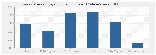 Age distribution of population of Castéra-Verduzan in 1999