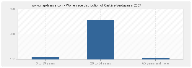 Women age distribution of Castéra-Verduzan in 2007